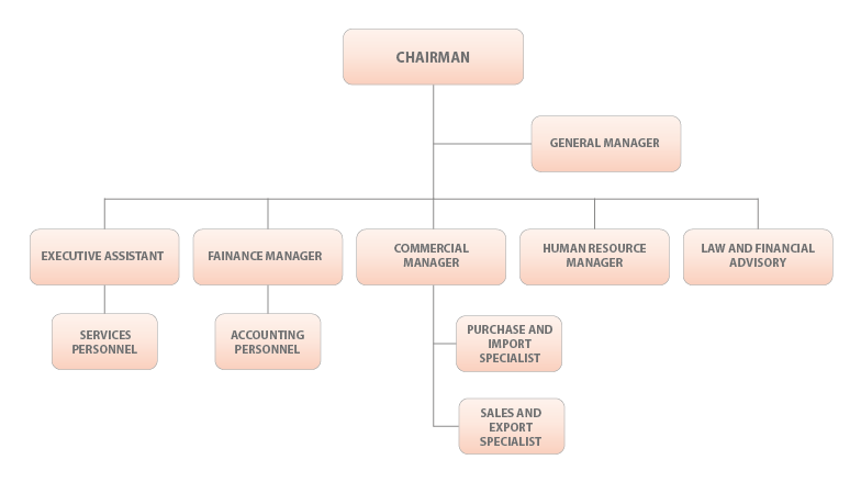 Machine Shop Organization Chart